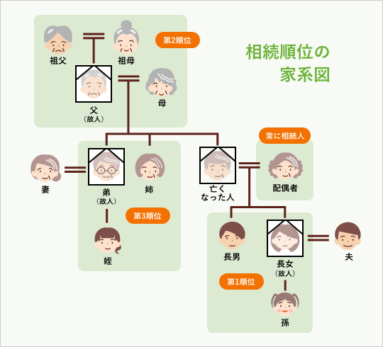 相続順位の家系図