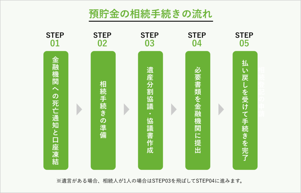 預貯金の相続手続きの流れ