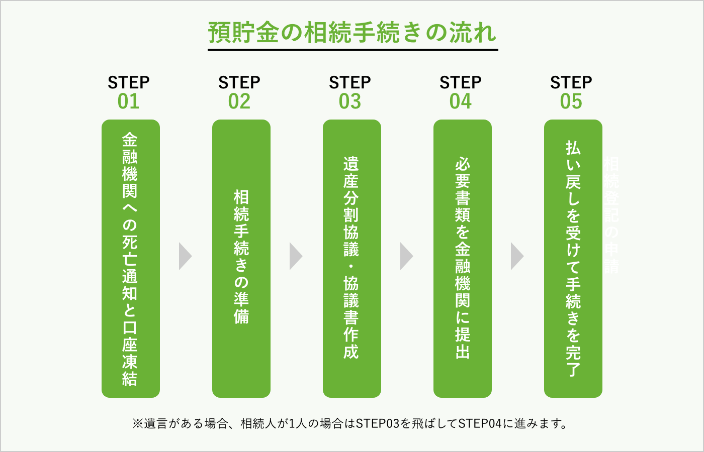 預貯金の相続手続きの流れ