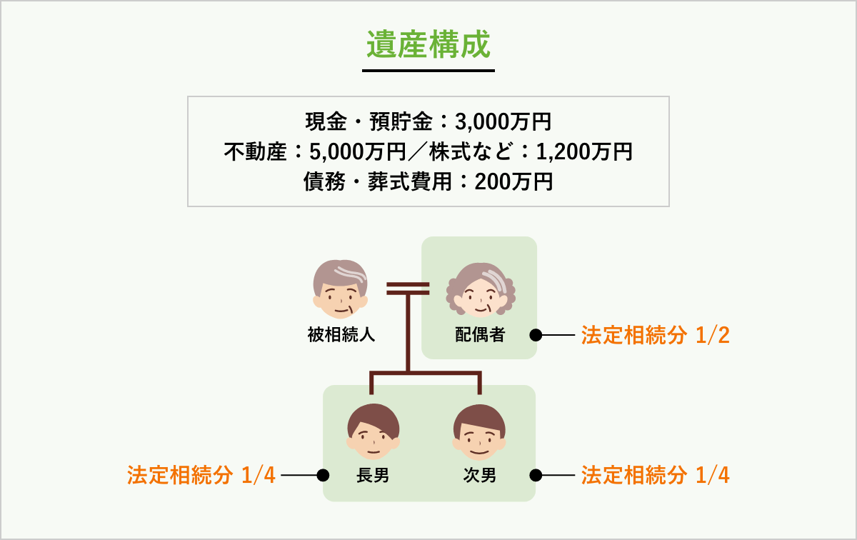 遺産構成