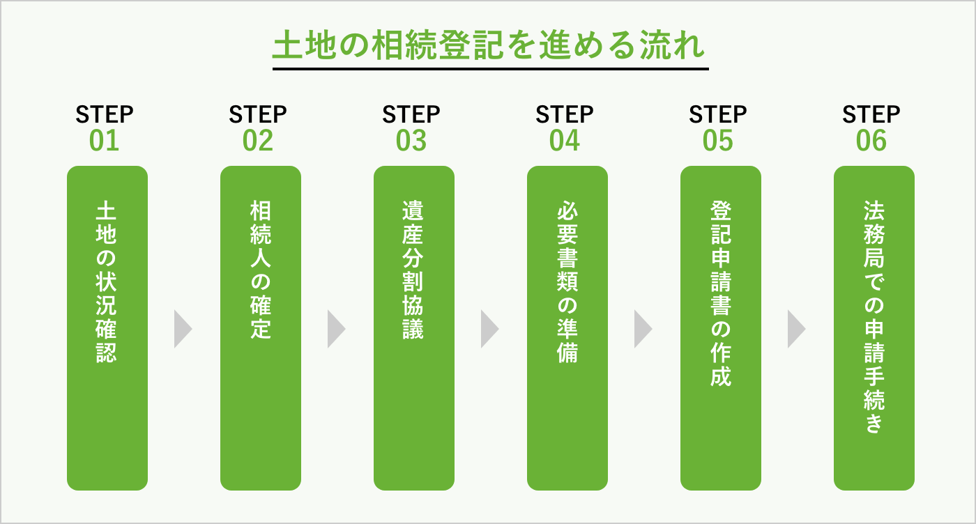 土地の相続登記を進める流れ