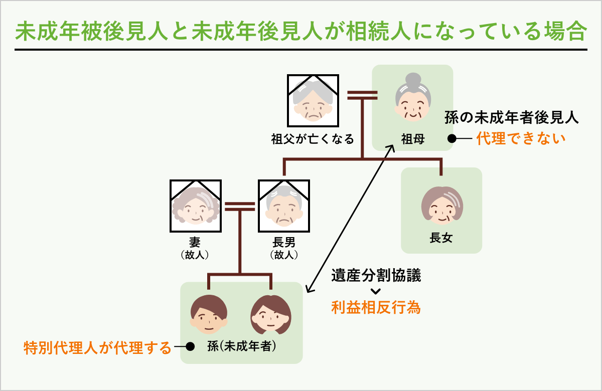 未成年被後見人と未成年後見人が相続人になっている場合