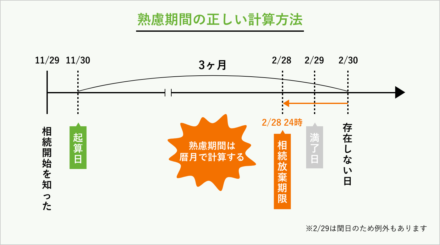 熟慮期間の正しい計算方法