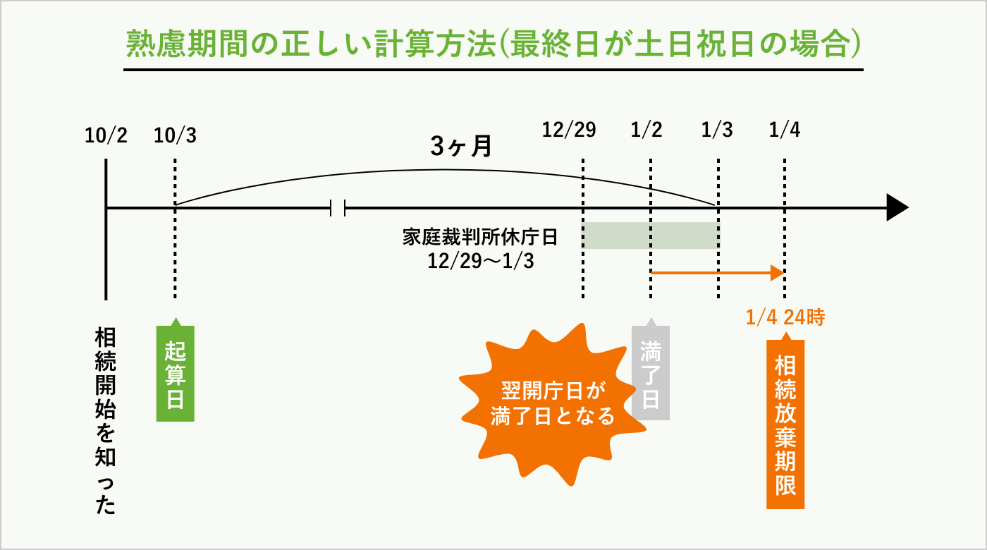 熟慮期間の正しい計算方法(最終日が土日祝日の場合)