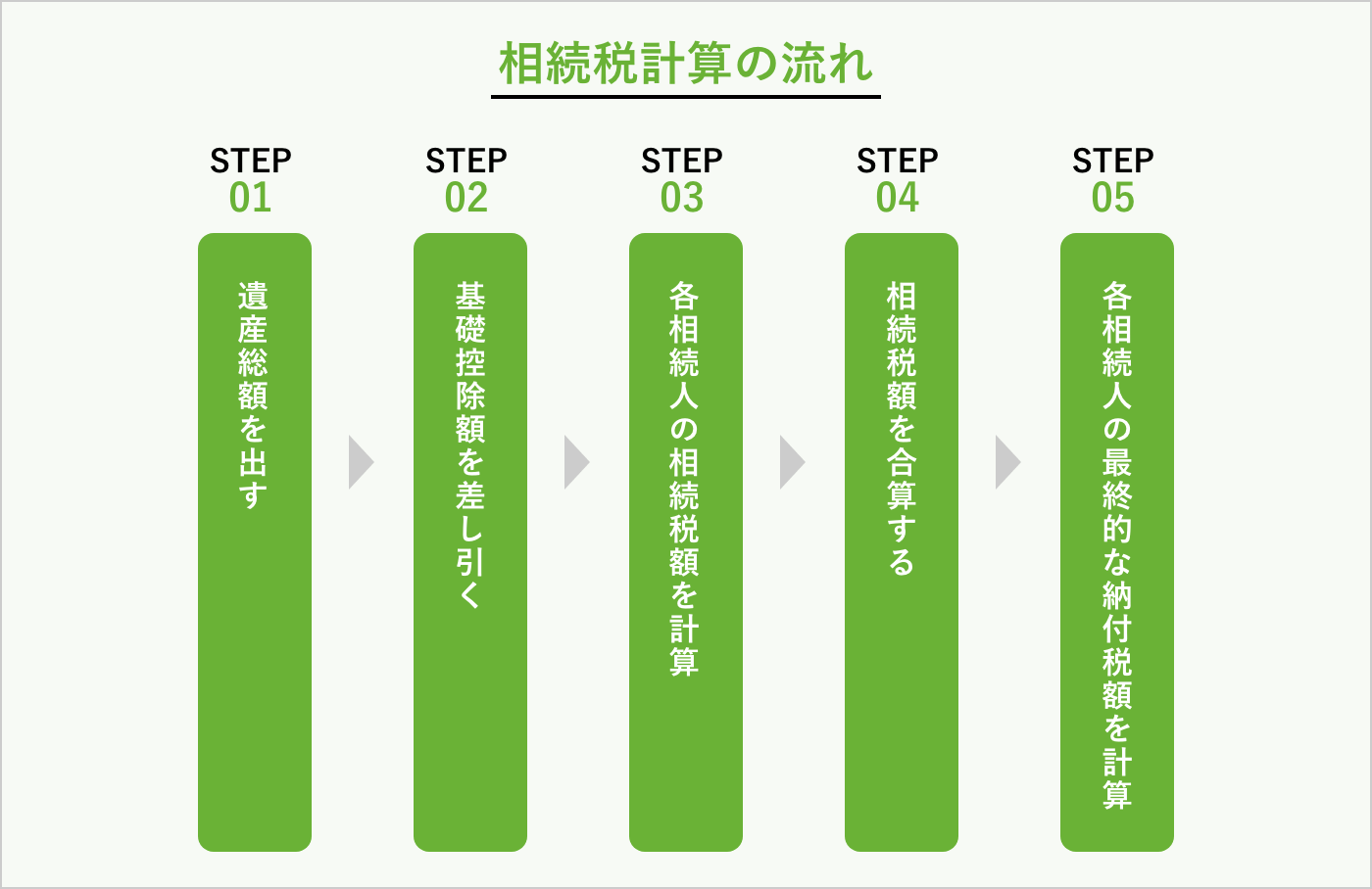 相続税計算の流れ