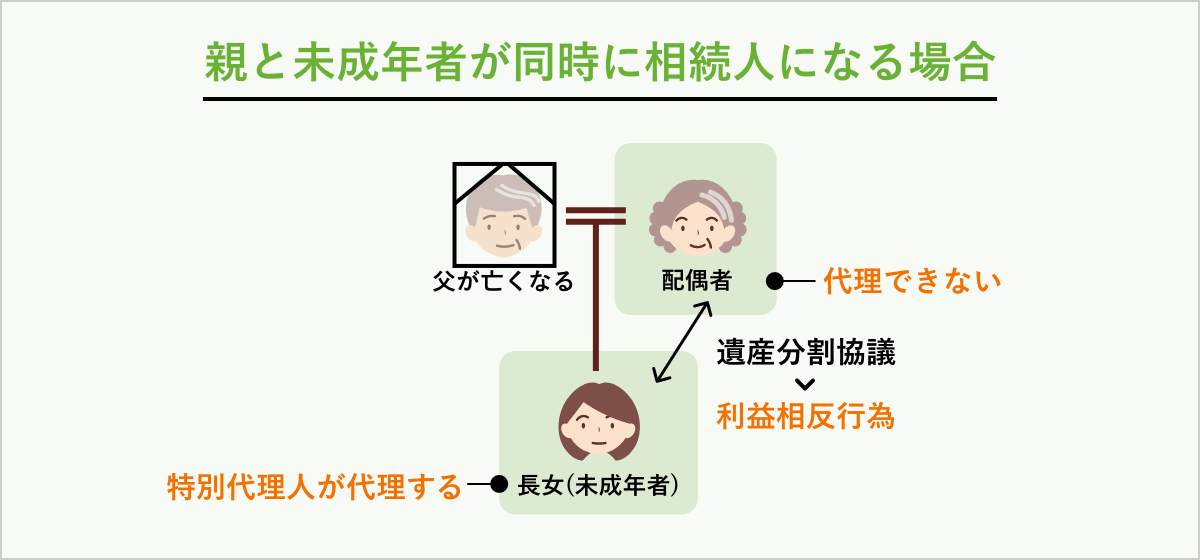 親と未成年者が同時に相続人になる場合