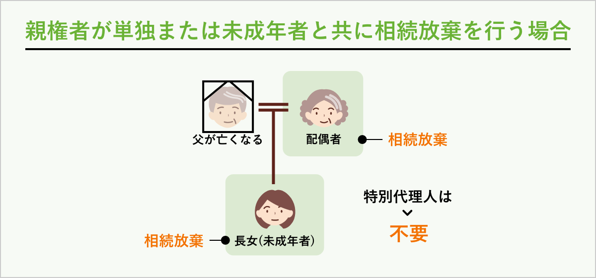 親権者が単独または未成年者と共に相続放棄を行う場合