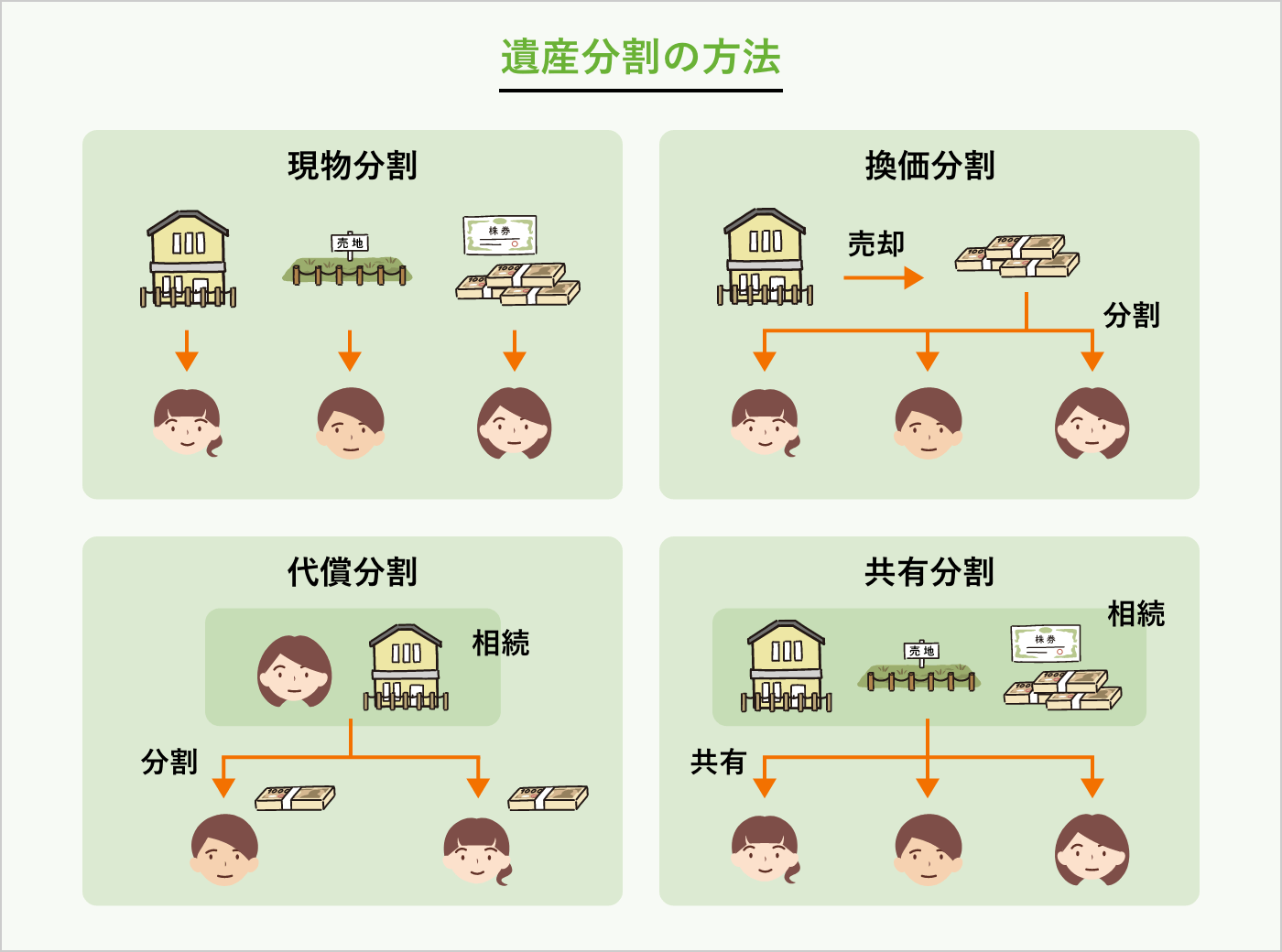 遺産分割の方法