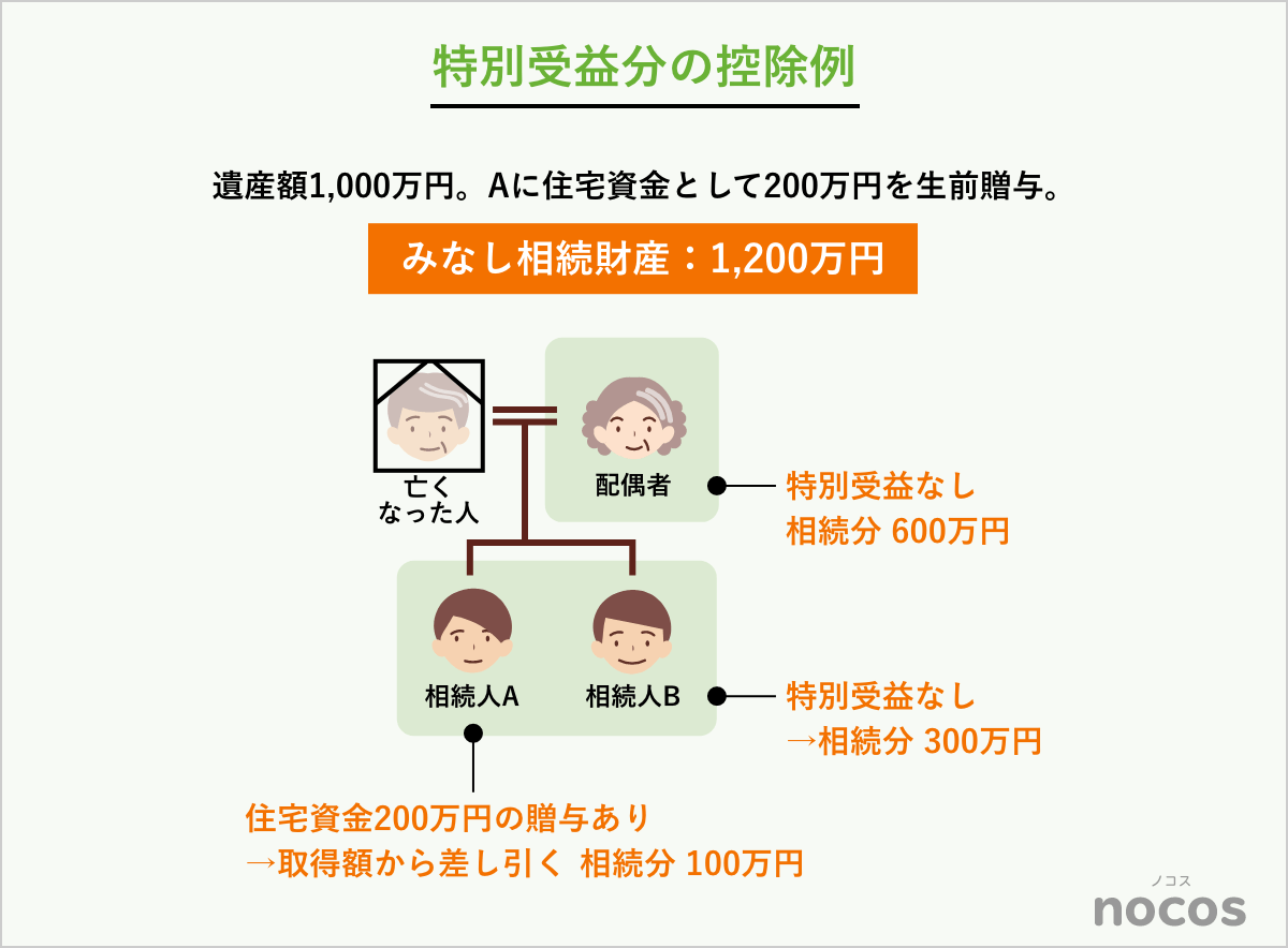 特別受益とは？住宅資金贈与など10の具体例と持ち戻し計算・10年ルールを徹底解説