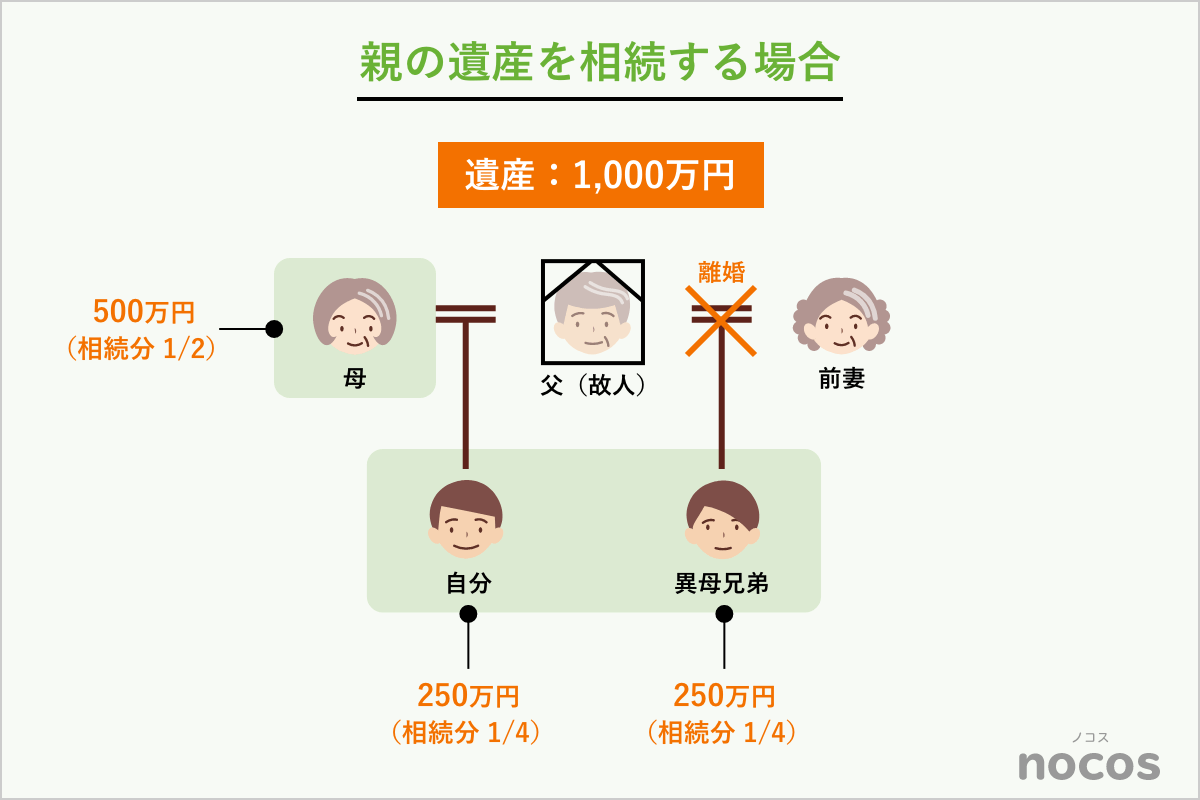 親の遺産を相続する場合