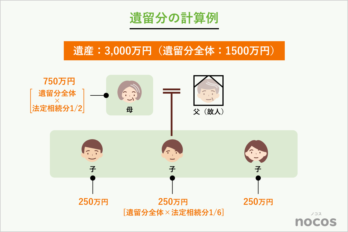 遺留分の計算例