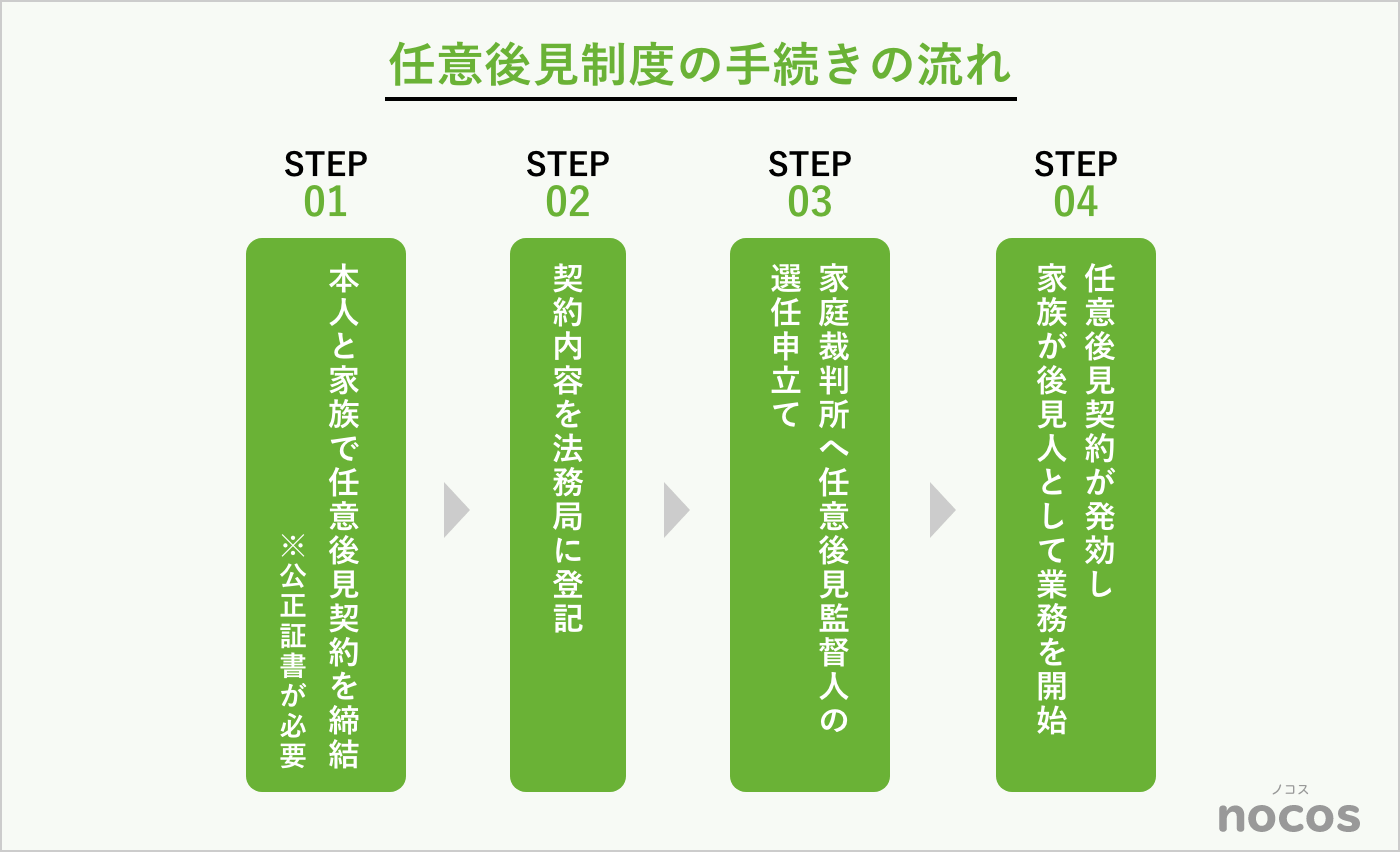 任意後見制度の手続きの流れ
