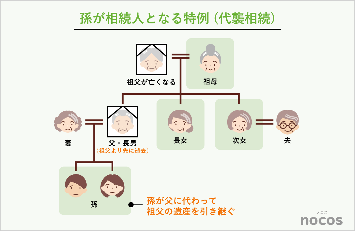孫が相続人となる特例 (代襲相続)