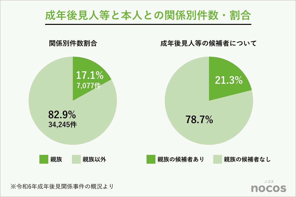 成年後見人等と本人との関係別件数・割合
