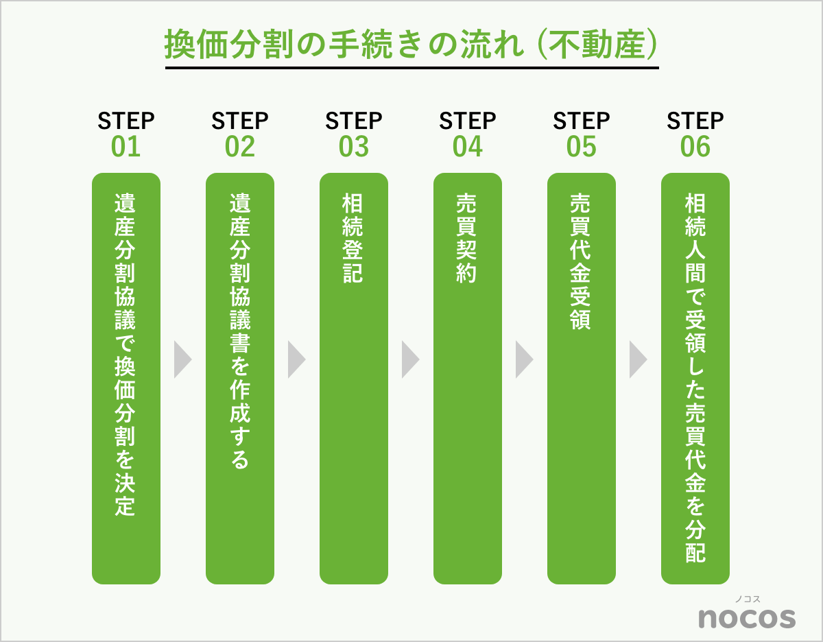 換価分割の手続きの流れ (不動産)