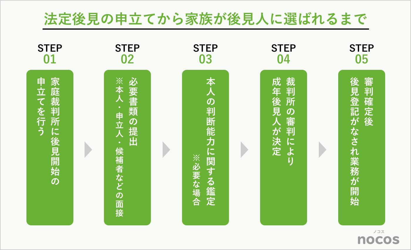 法定後見の申立てから家族が後見人に選ばれるまで