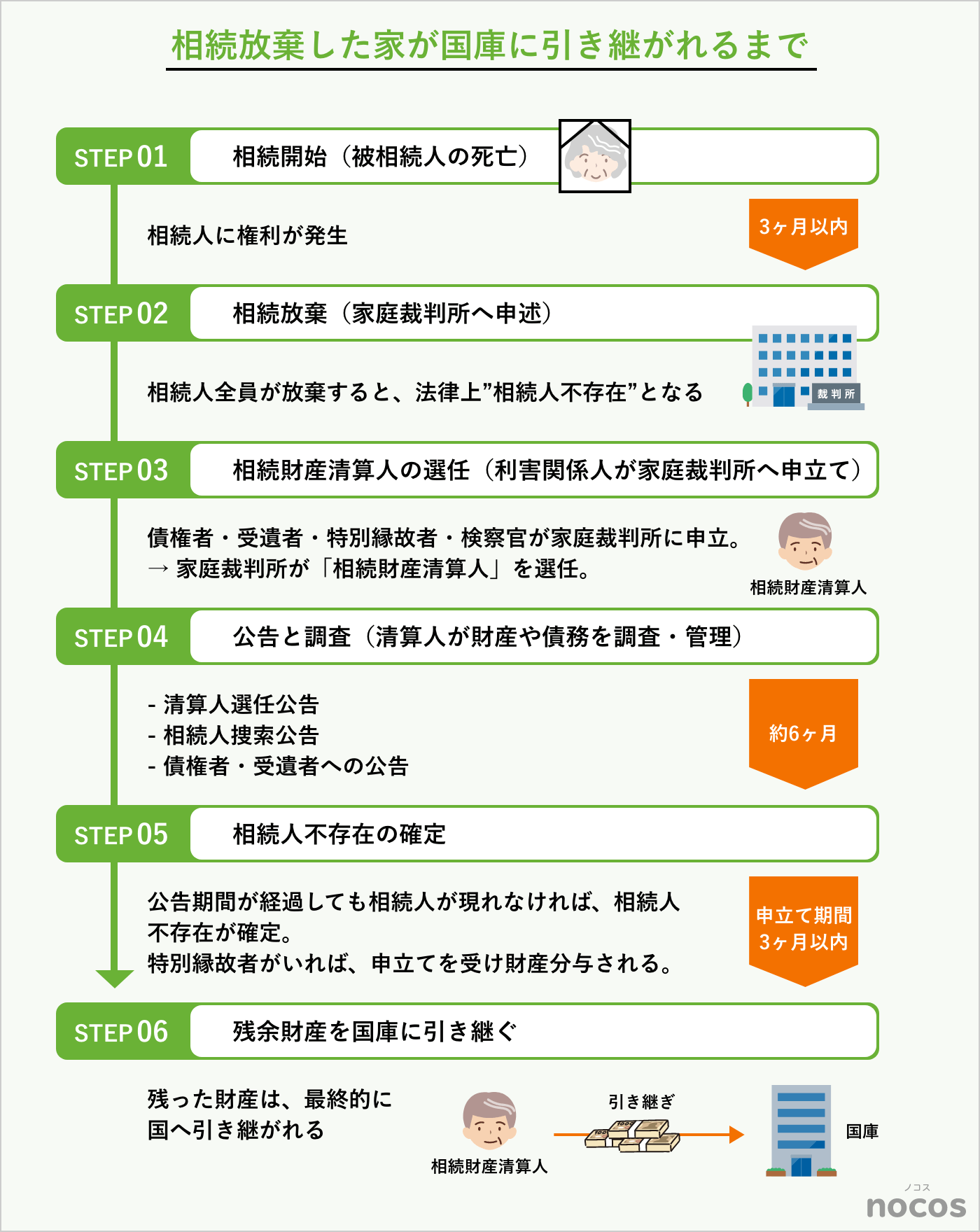 相続放棄した家が国庫に引き継がれるまで