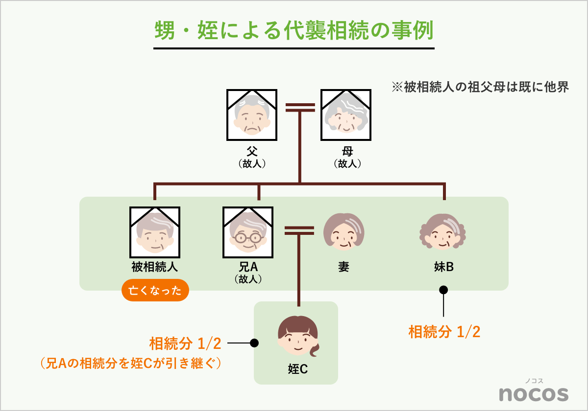 甥・姪による代襲相続の事例