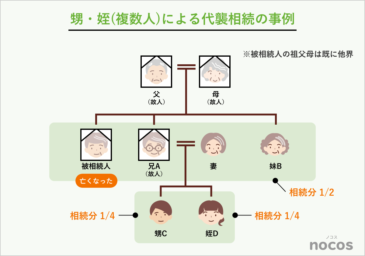 甥・姪(複数人)による代襲相続の事例