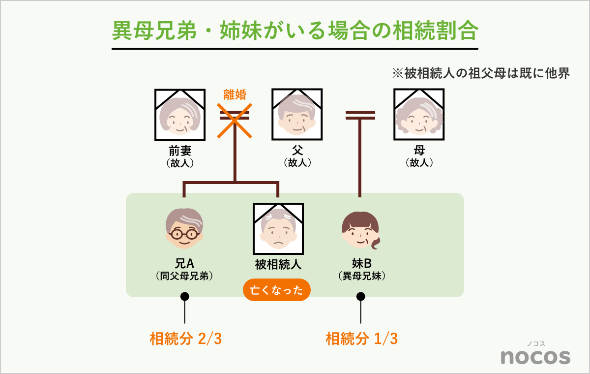 異母兄弟・姉妹がいる場合の相続割合