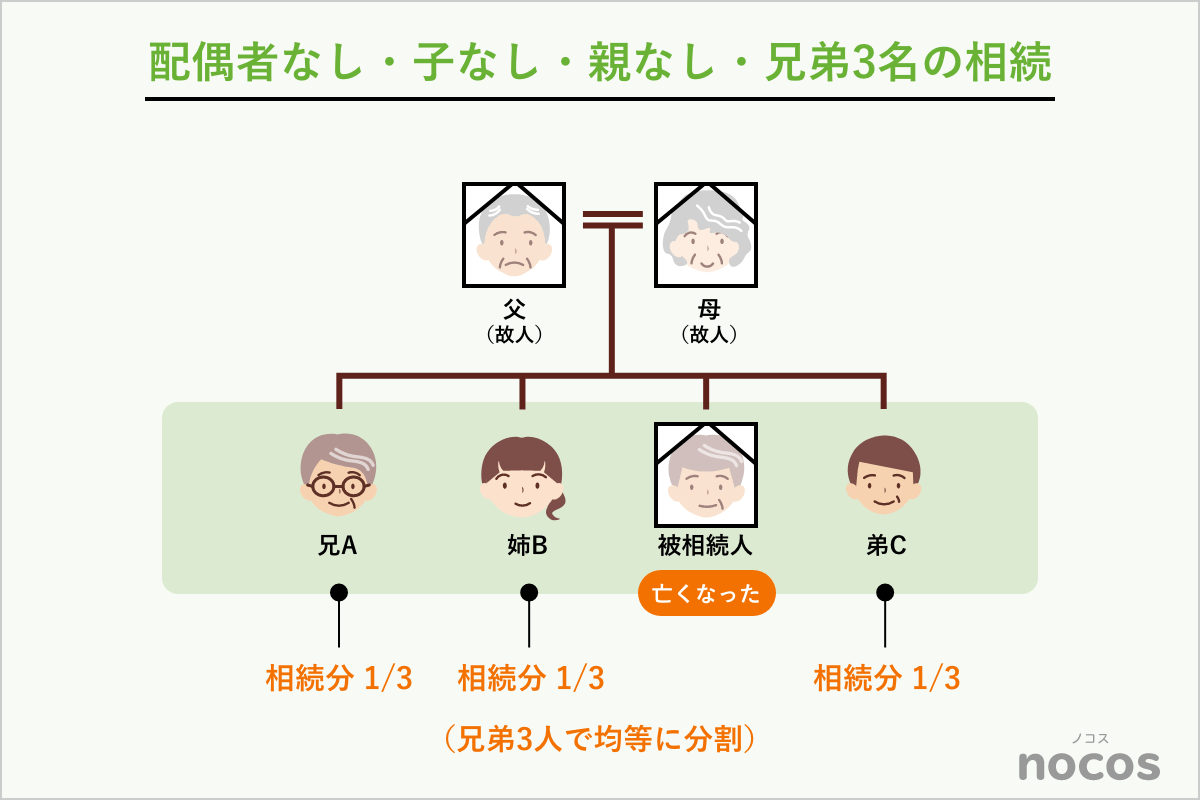 配偶者なし・子なし・親なし・兄弟3名の相続