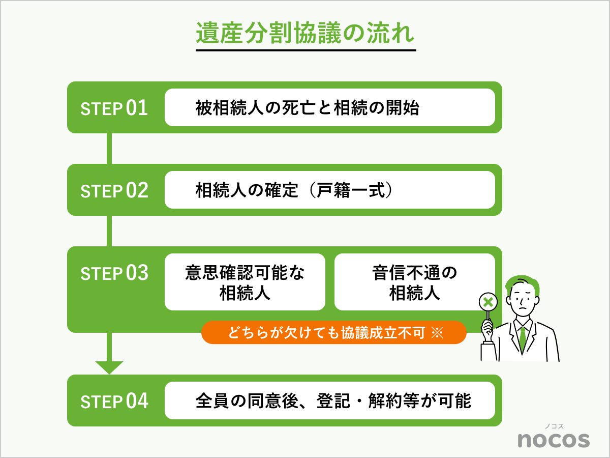 遺産分割協議の流れ