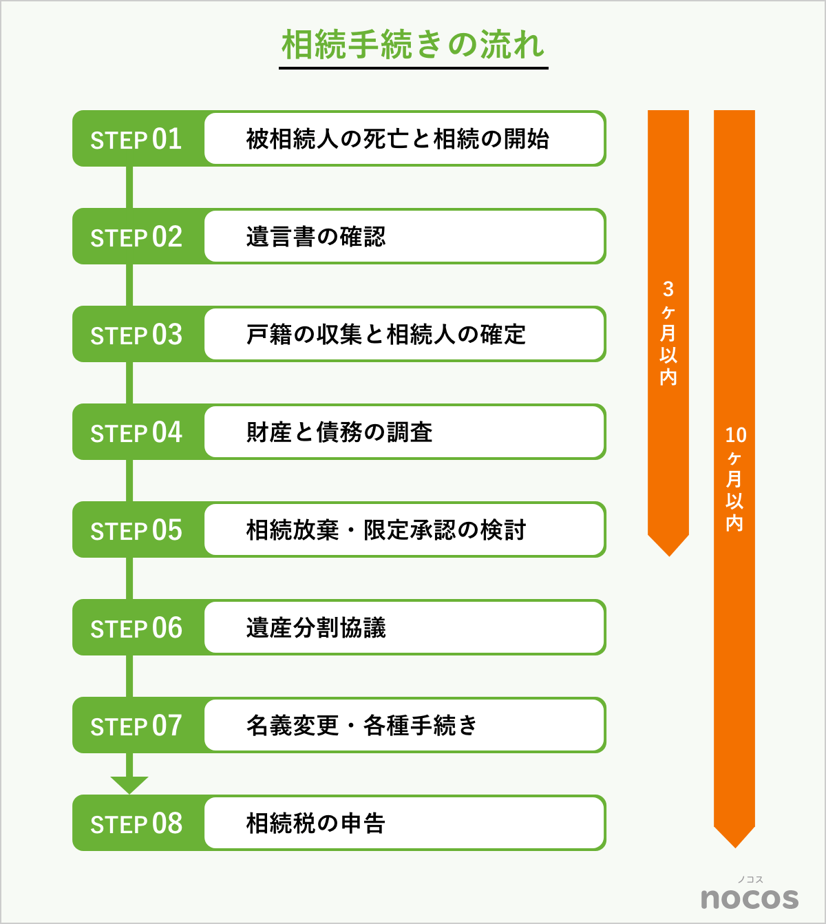 相続手続きの流れ