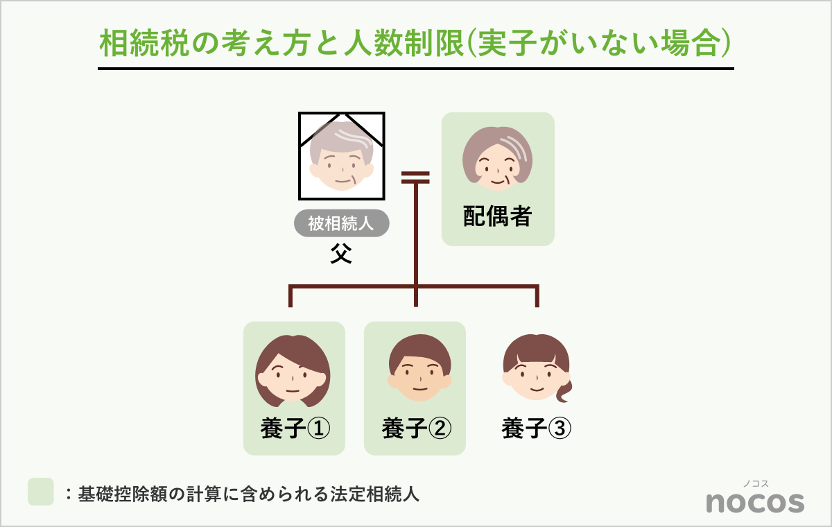 相続税の考え方と人数制限(実子がいない場合)