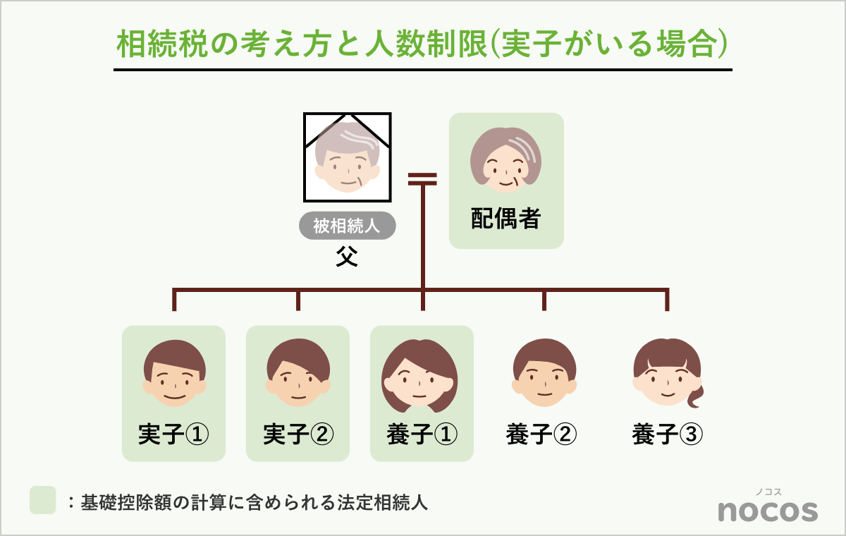 相続税の考え方と人数制限(実子がいる場合)