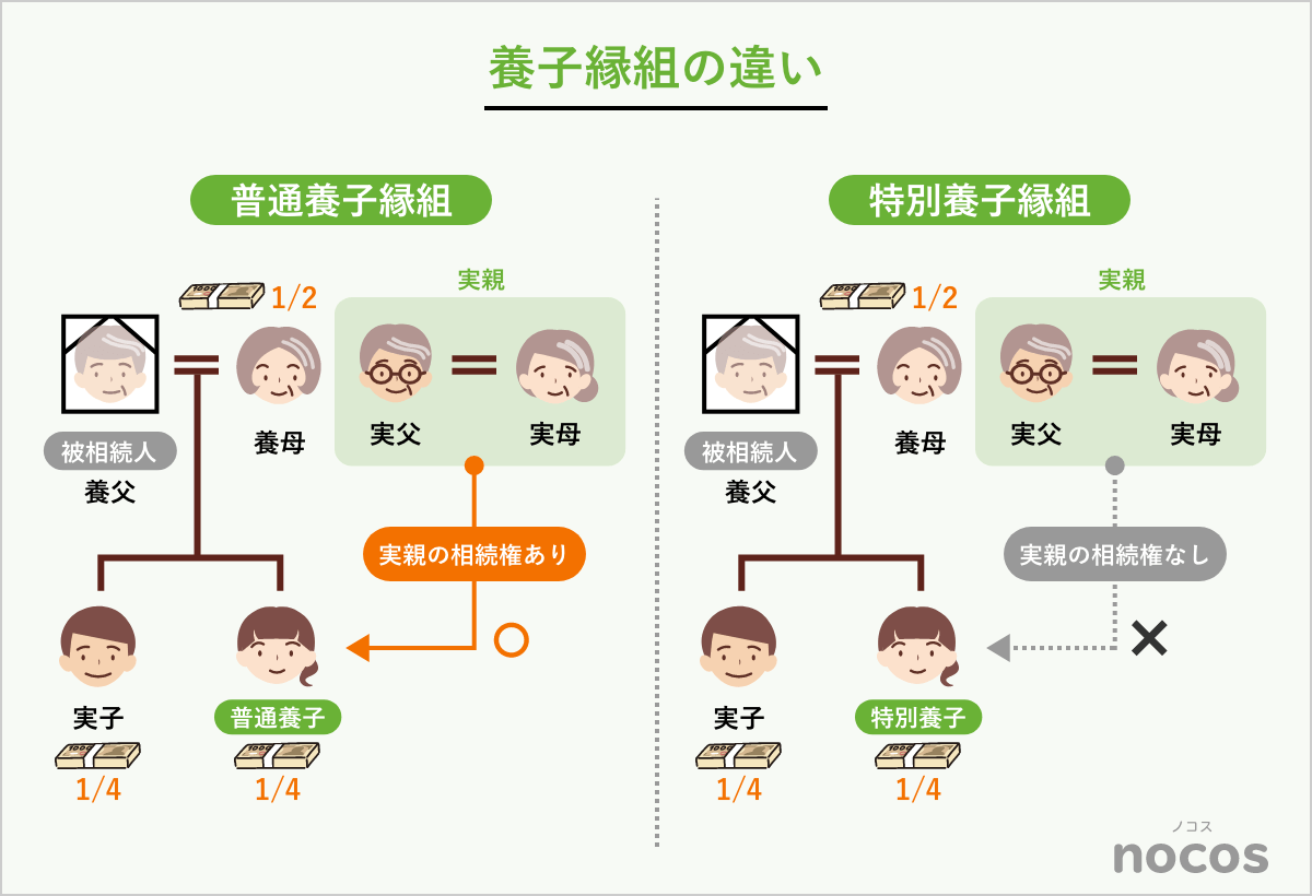 養子縁組の違い