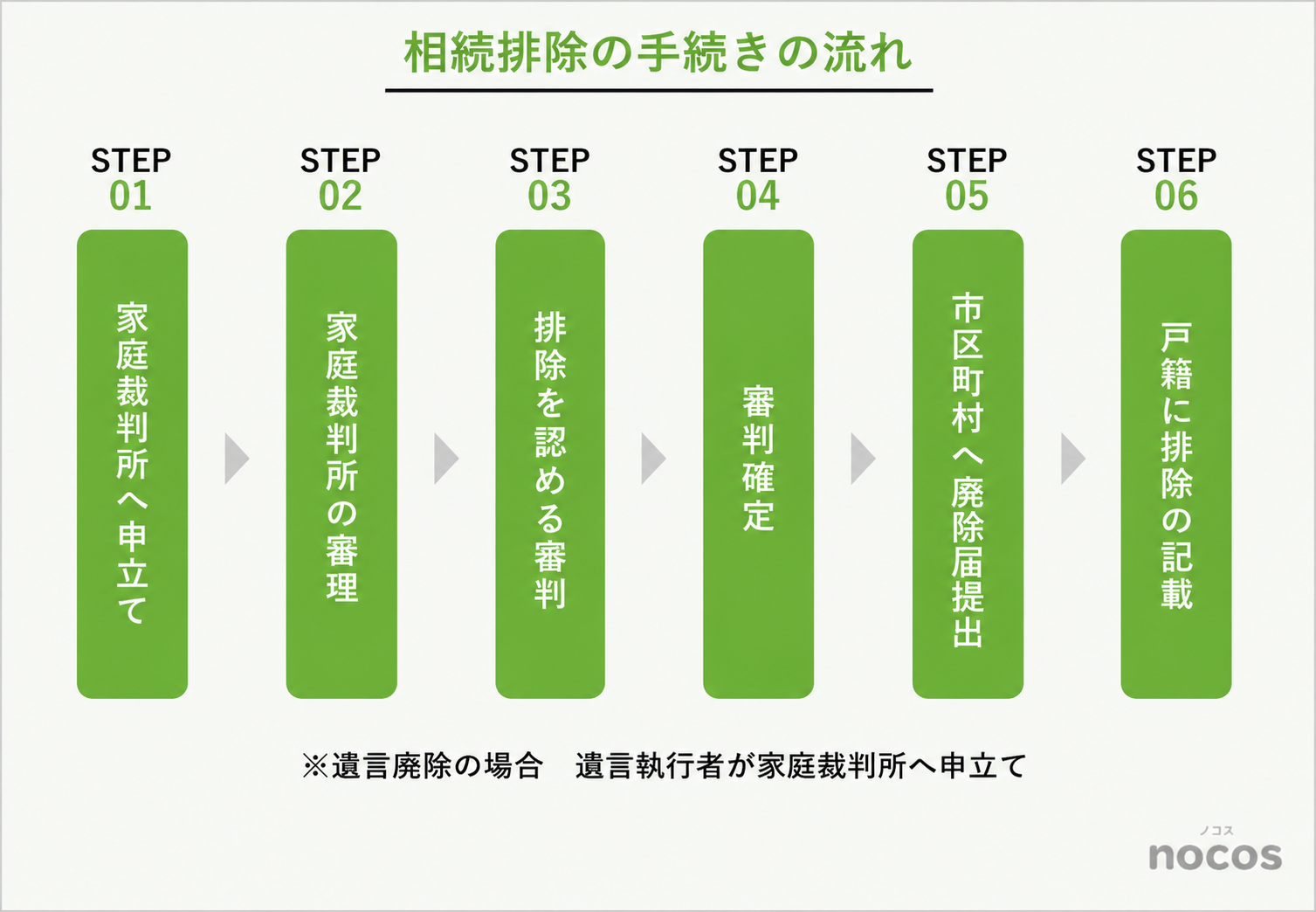 2-3.相続廃除の手続きの流れ