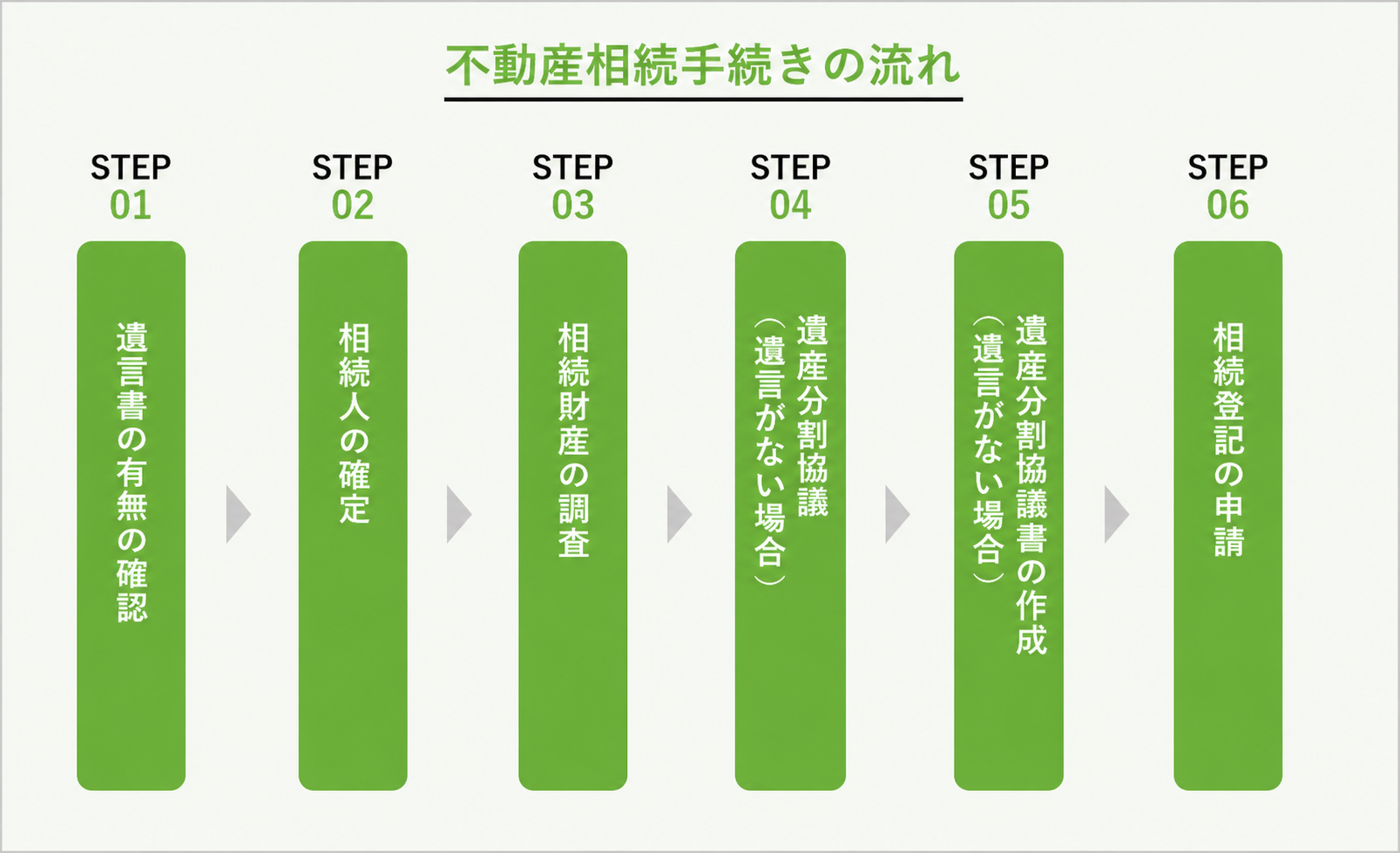 不動産相続の手続きの流れ