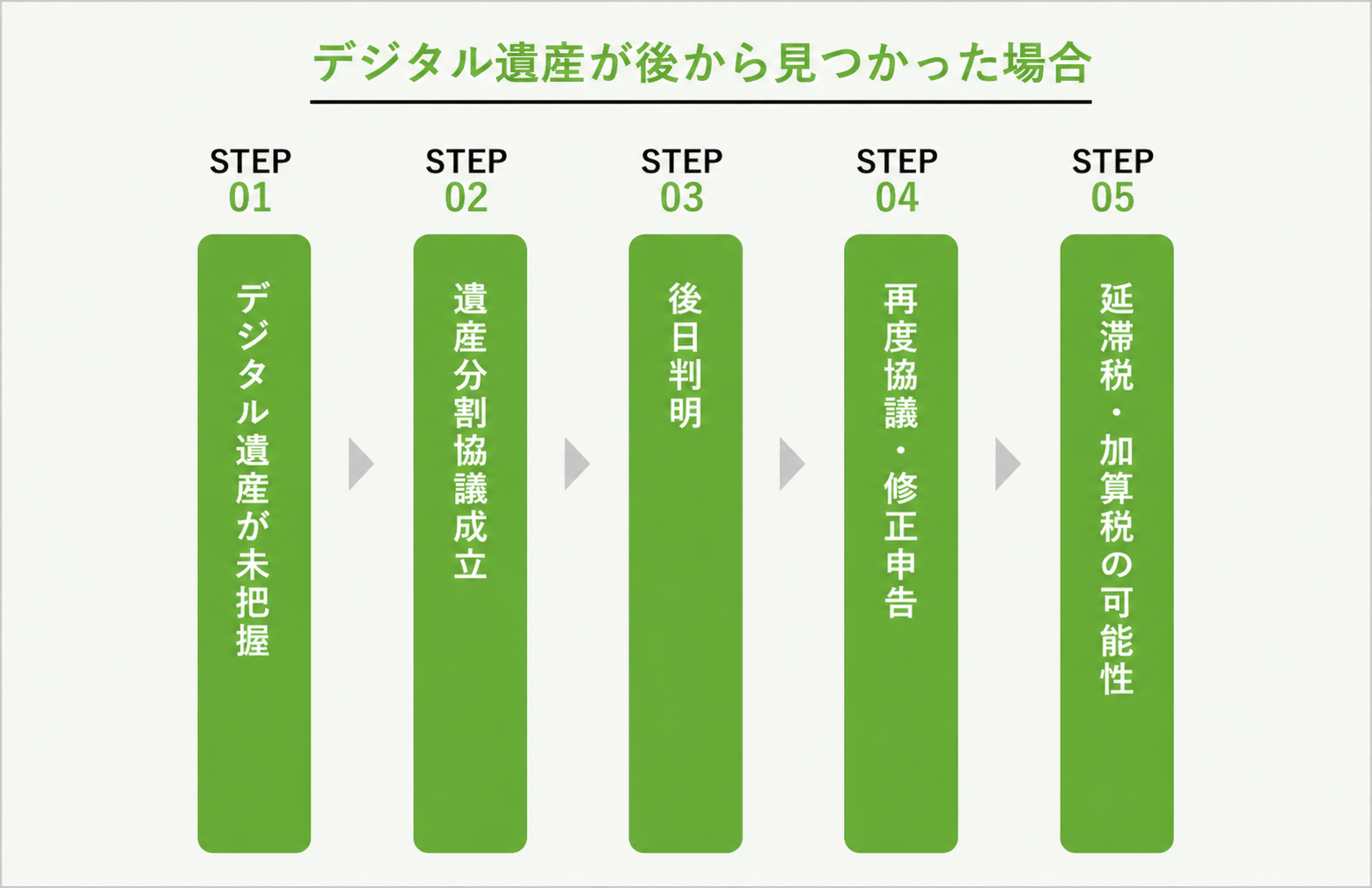 2-2. 後から見つかることで手続きや税金に影響が出ることがある