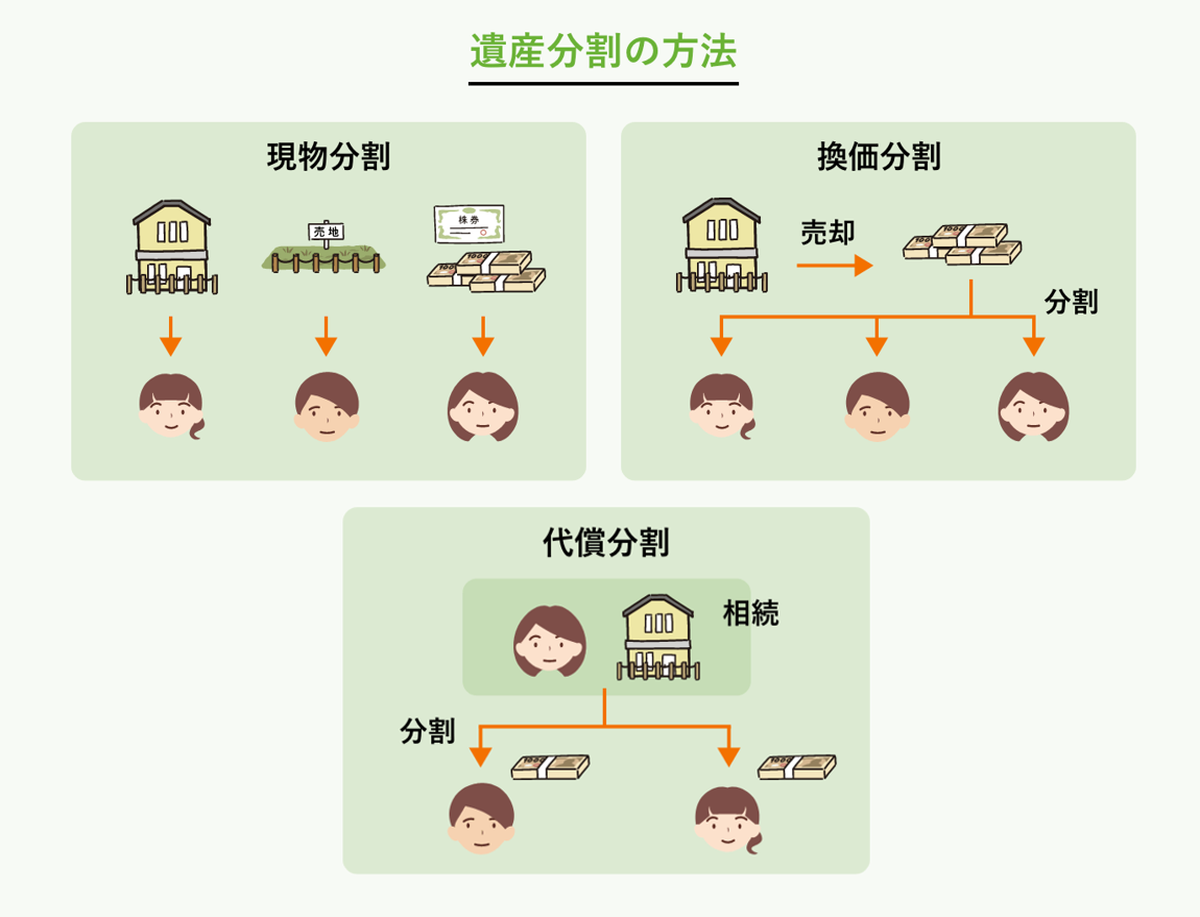 3.株の分け方と売却方法