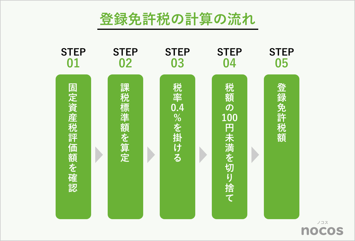 登録免許税の計算の流れ