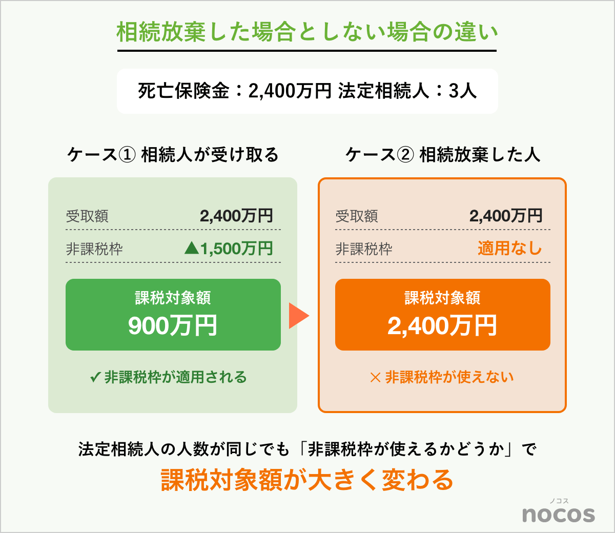 相続放棄した場合としない場合の違い