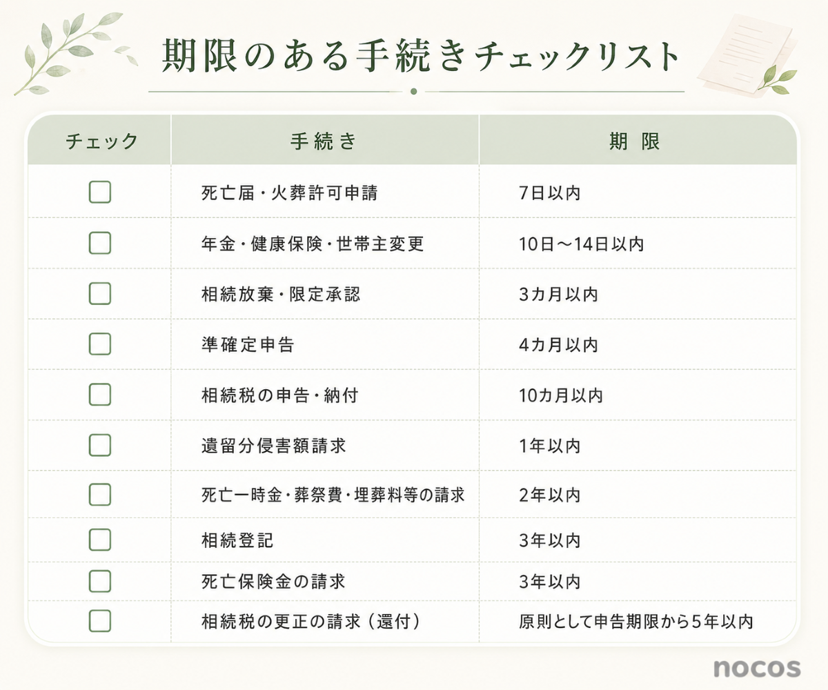 相続期限チェックリスト 死亡届・火葬許可申請　7日以内 年金・健康保険・世帯主変更　10日～14日以内 相続放棄・限定承認　3ヶ月以内 準確定申告　4カ月以内 相続税の申告・納付　10カ月以内 遺留分侵害請求　1年以内 死亡一時金・葬祭費・埋葬料等の請求　2年以内 相続登記　3年以内 死亡保険金の請求　3年以内 相続税の更生の請求(還付)　原則として申告期限から5年以内