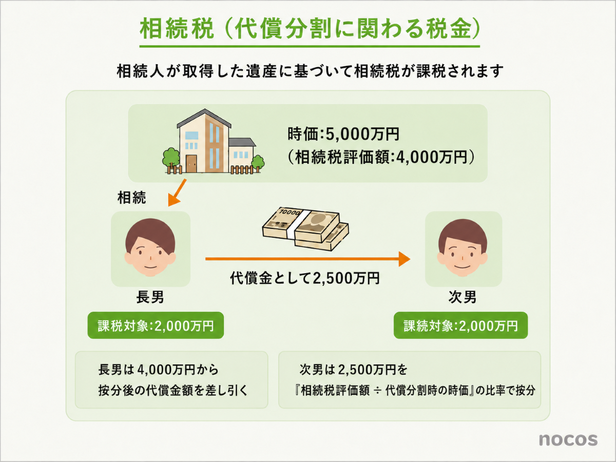 代償分割にかかわる税金