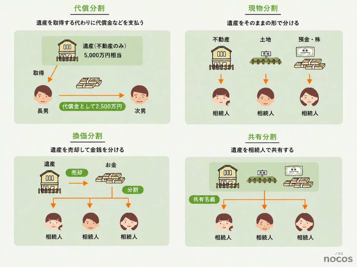 代償分割・現物分割・換価分割・共有分割