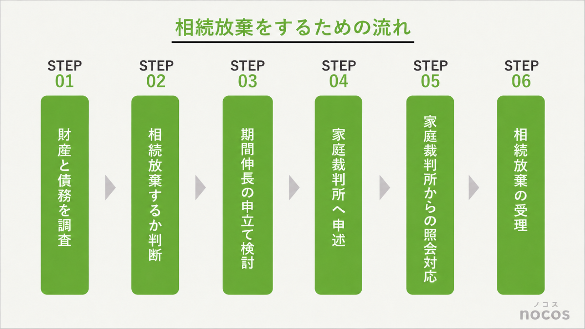 相続放棄をするための流れ