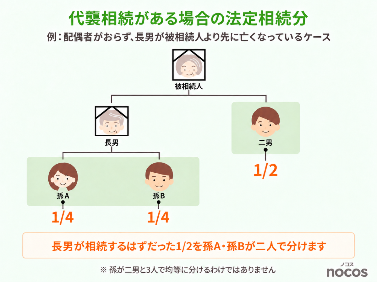 代襲相続がある場合の法定相続分
