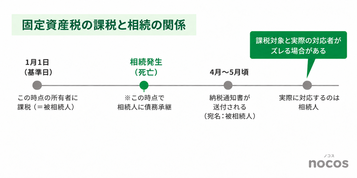 固定資産税の課税と相続の関係