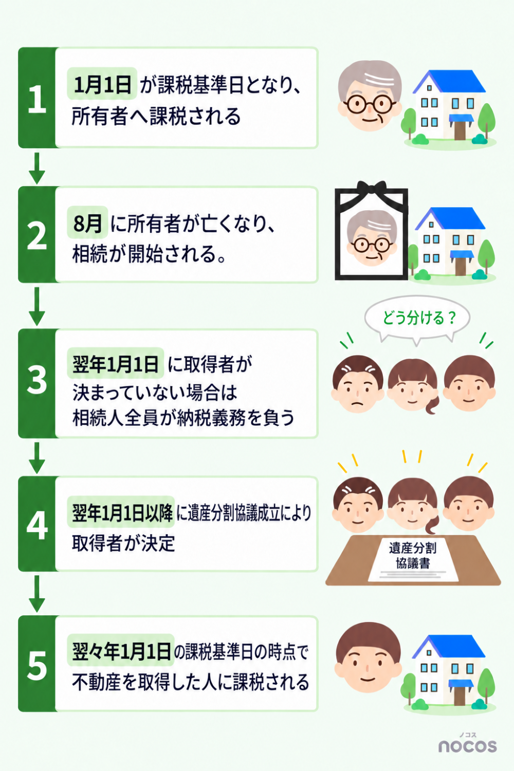 固定資産税時系列流れnocos