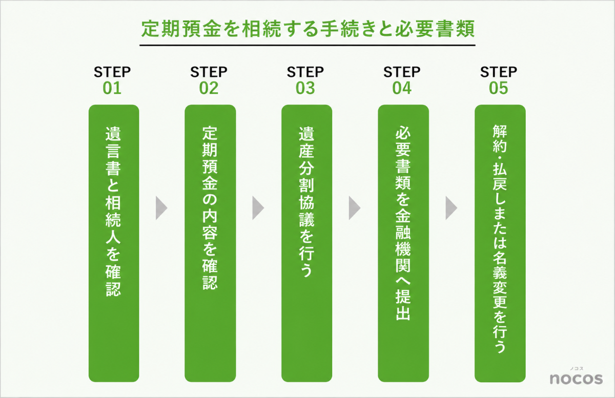 定期預金を相続する必要書類と手続きの流れ