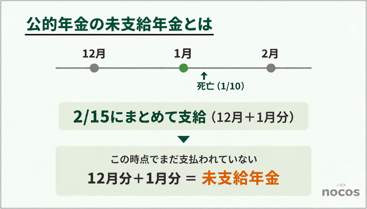 未支給年金とは
