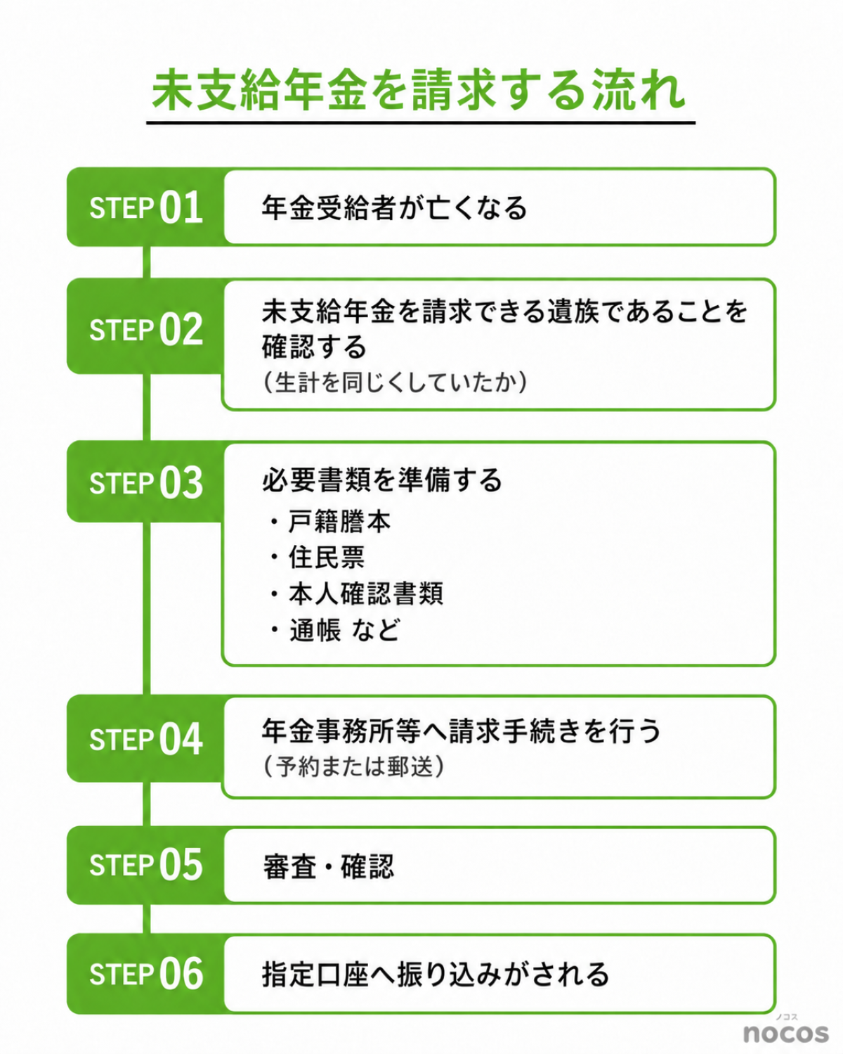 未支給年金の手続きの流れ