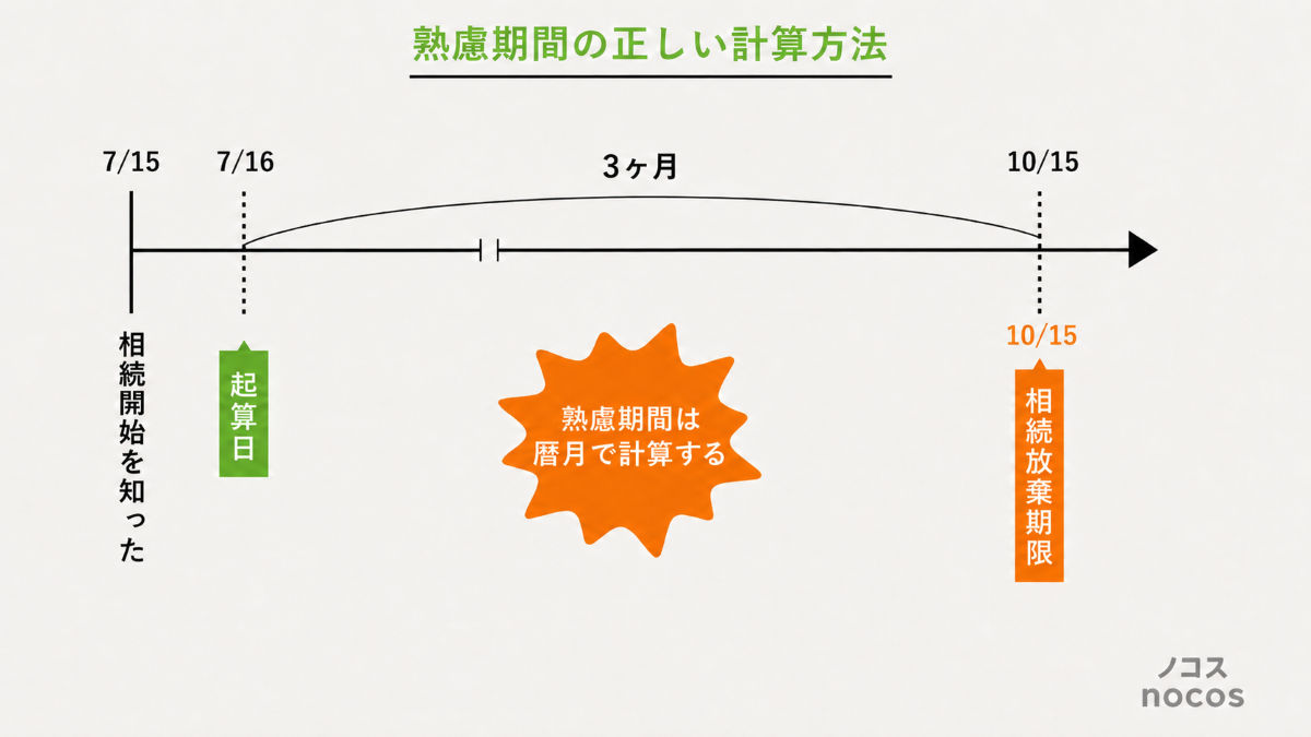 熟慮期間の正しい計算方法