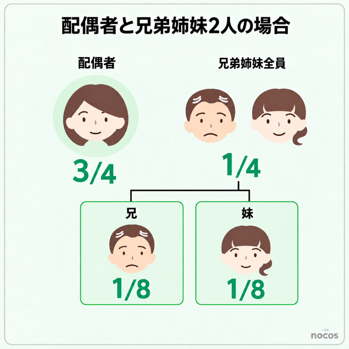 配偶者と兄弟姉妹の法定相続分