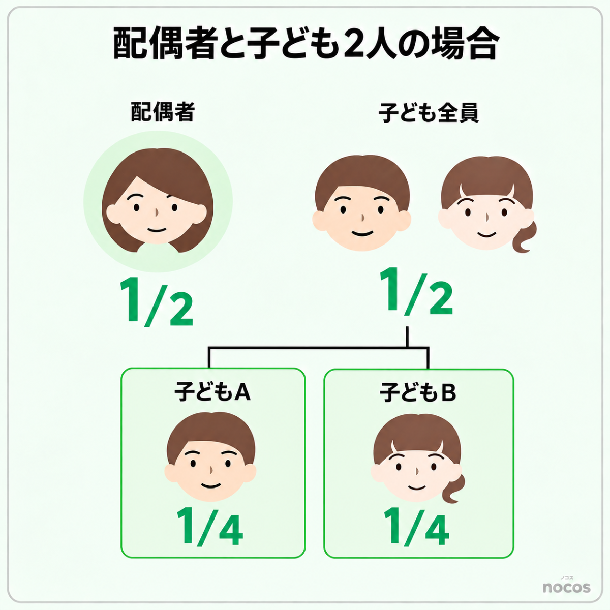 配偶者と子の法定相続分