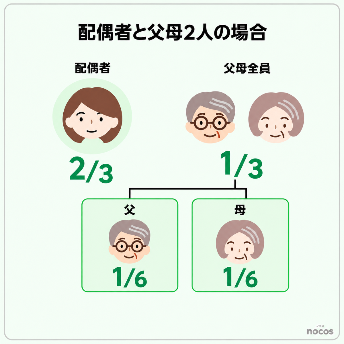配偶者と父母の法定相続分